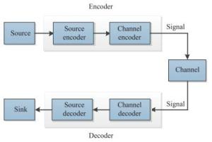 process of encoding and decoding