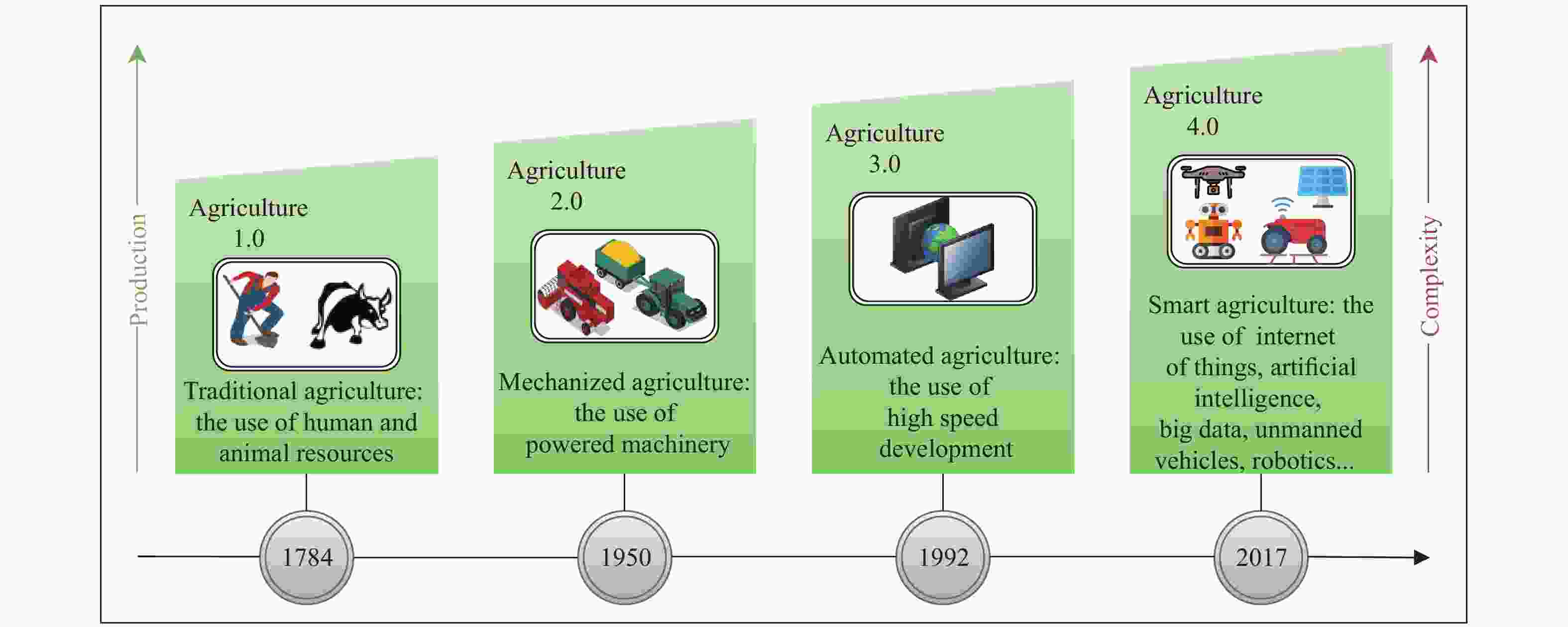 Internet of Things for the Future of Smart Agriculture: A Comprehensive  Survey of Emerging Technologies
