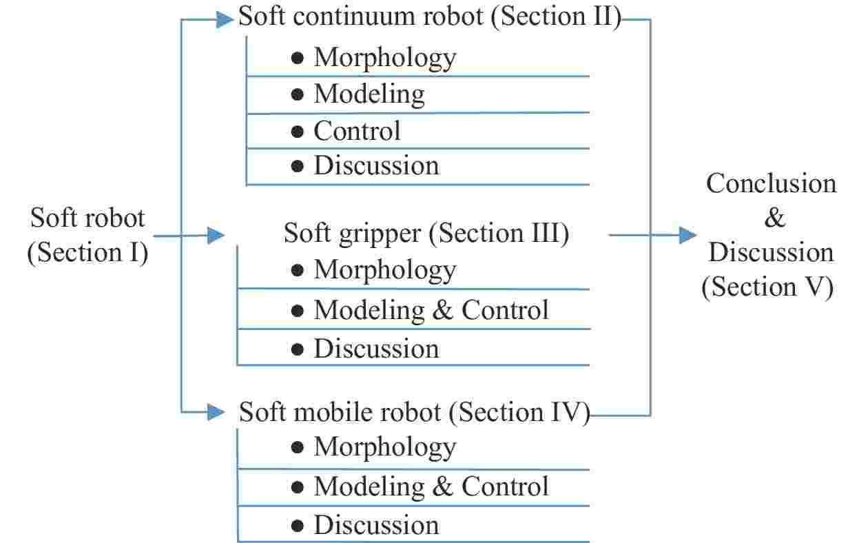 A system for designing and training intelligent soft robots