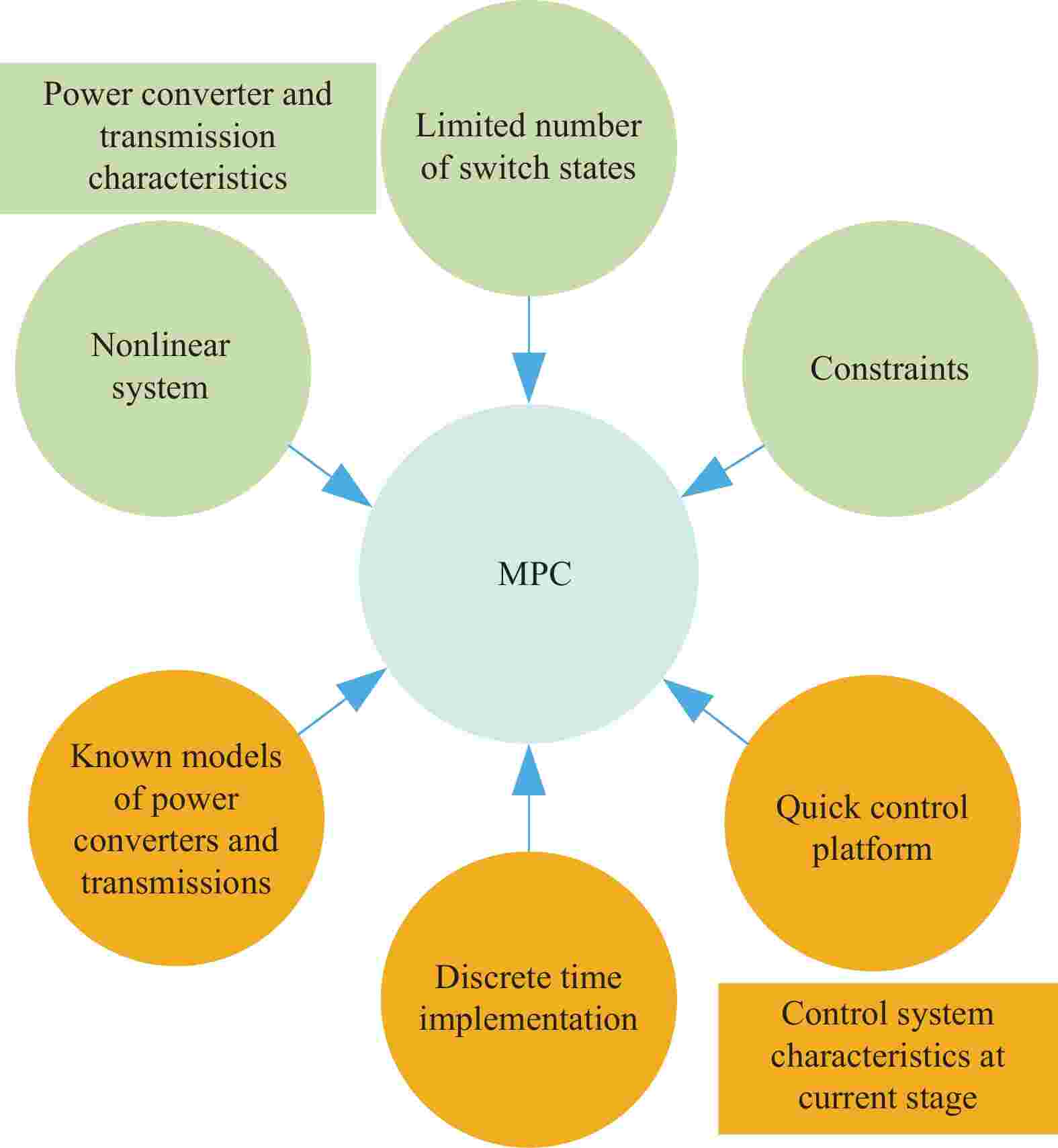 Finite-Control-Set Model Predictive Control of Permanent Magnet Synchronous  Motor Drive Systems — An Overview