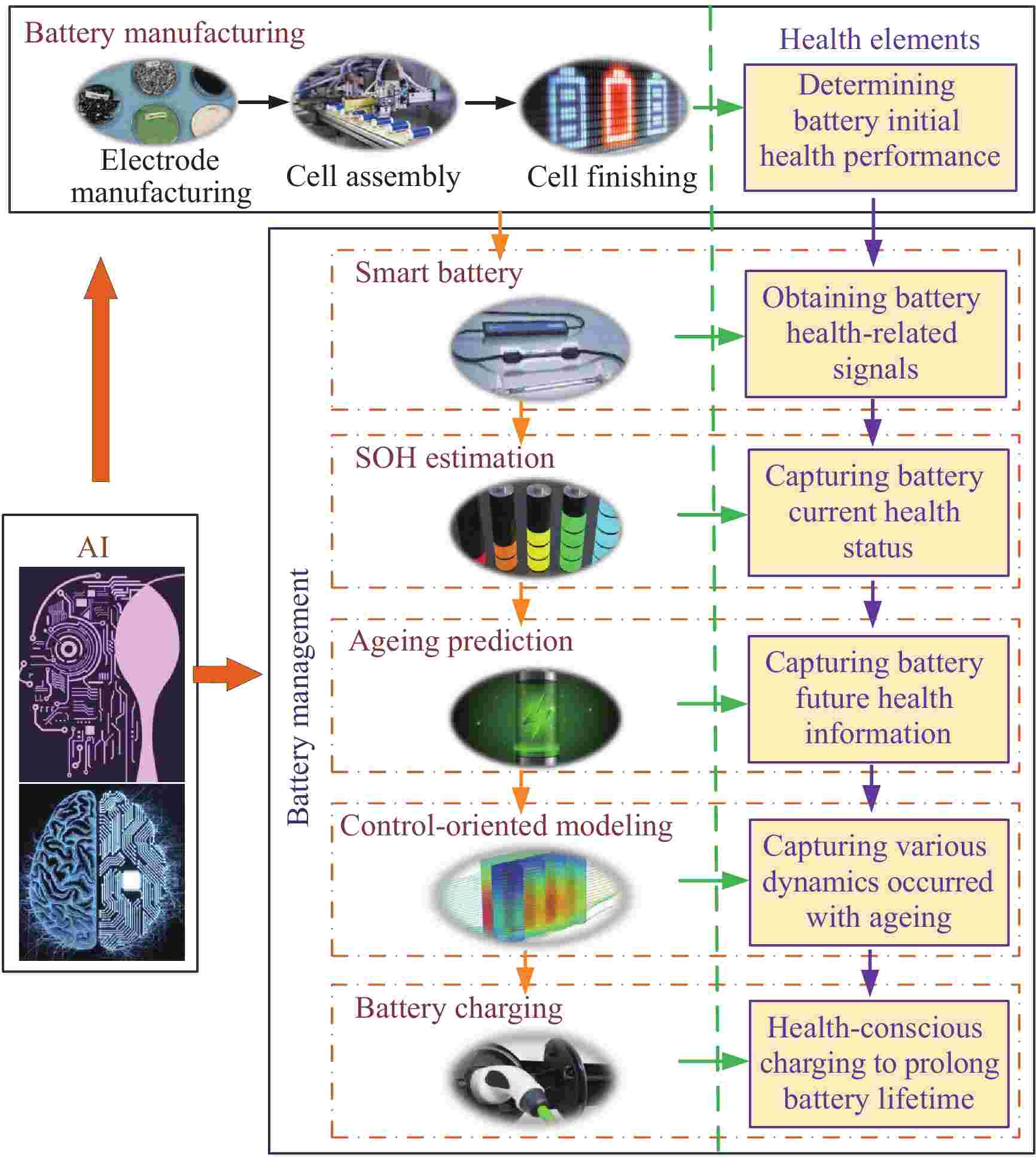 Towards Long Lifetime Battery: AI-Based Manufacturing and Management