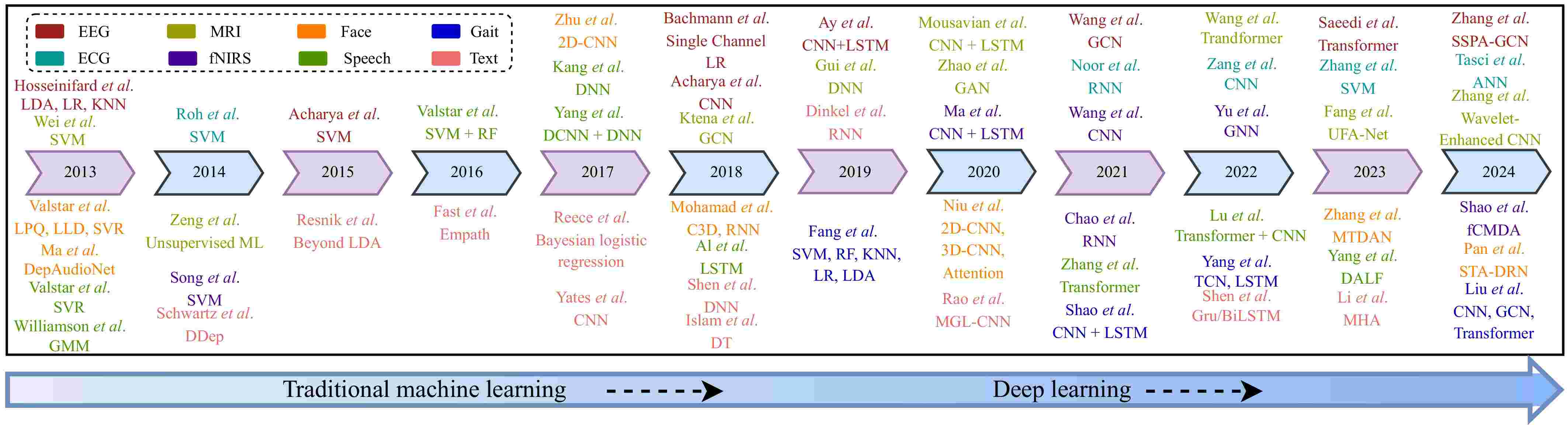 Machine Learning-Based Prediction of Depressive Disorders via