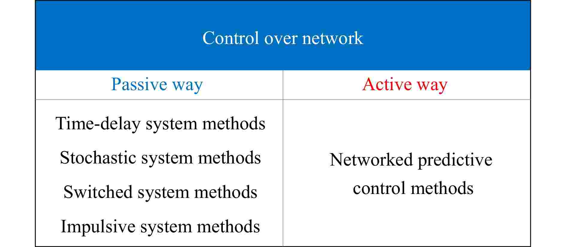 Networked Predictive Control: A Survey