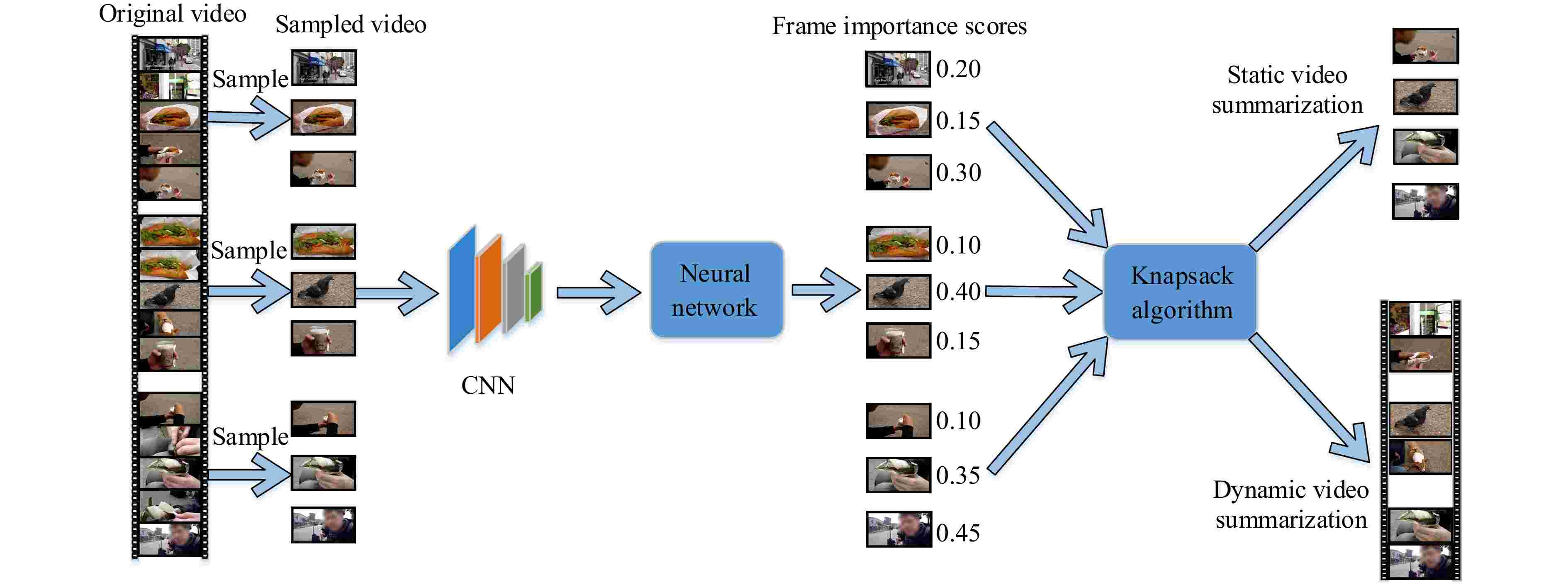 Deep Learning for Video Summarization: Systematic Review