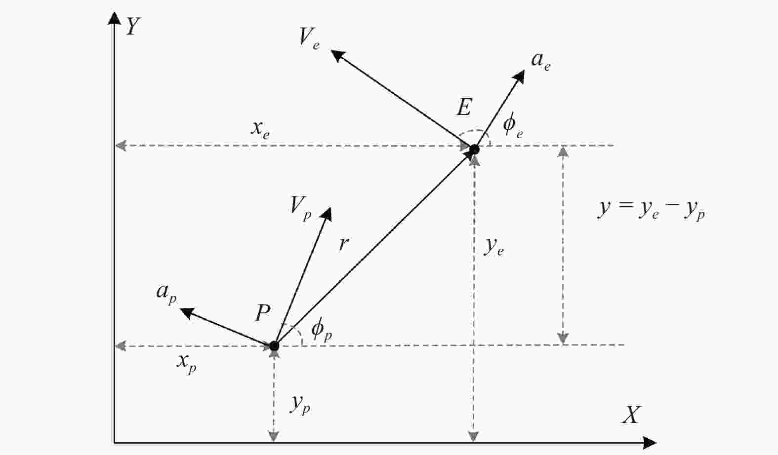 Miss Distance Calculation Distribution of Miss Distance for Pursuit-Evasion Problem
