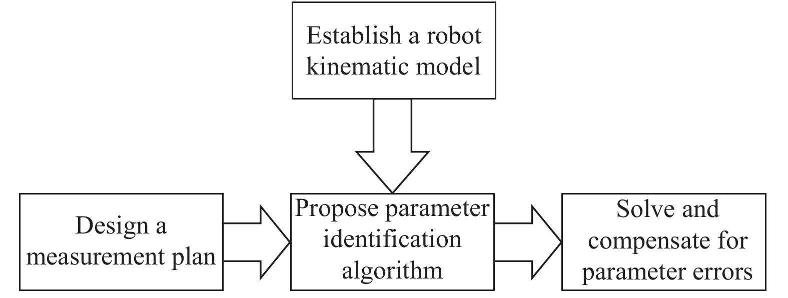 An Overview of Calibration Technology of Industrial Robots