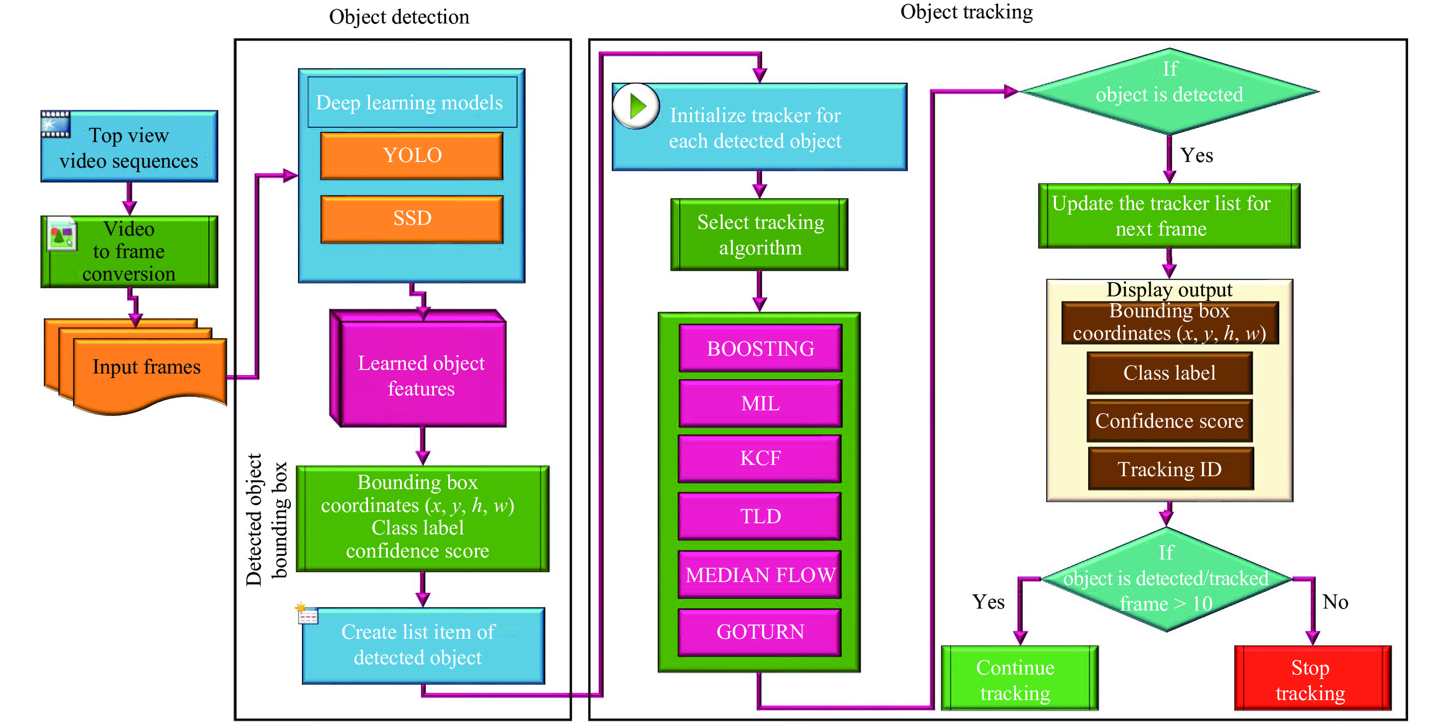 Multi object tracking deep learning cheap