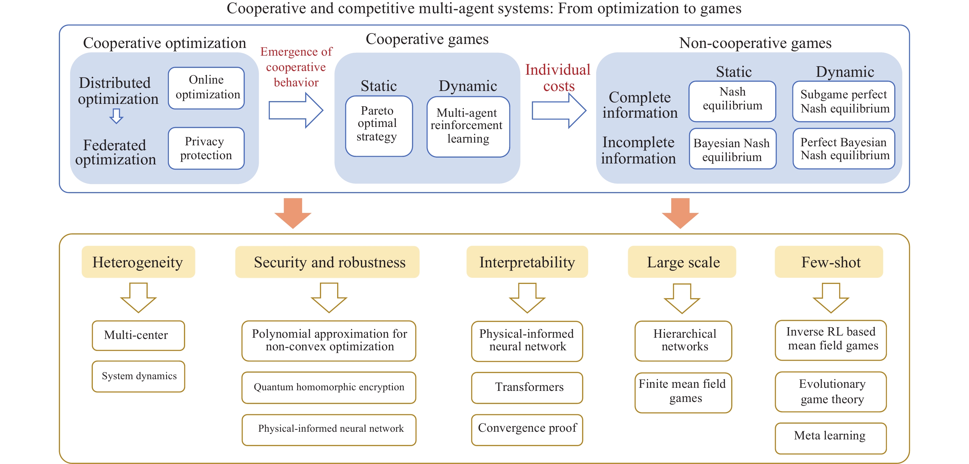 Large-Scale Convex Optimization: Algorithms & Analyses via