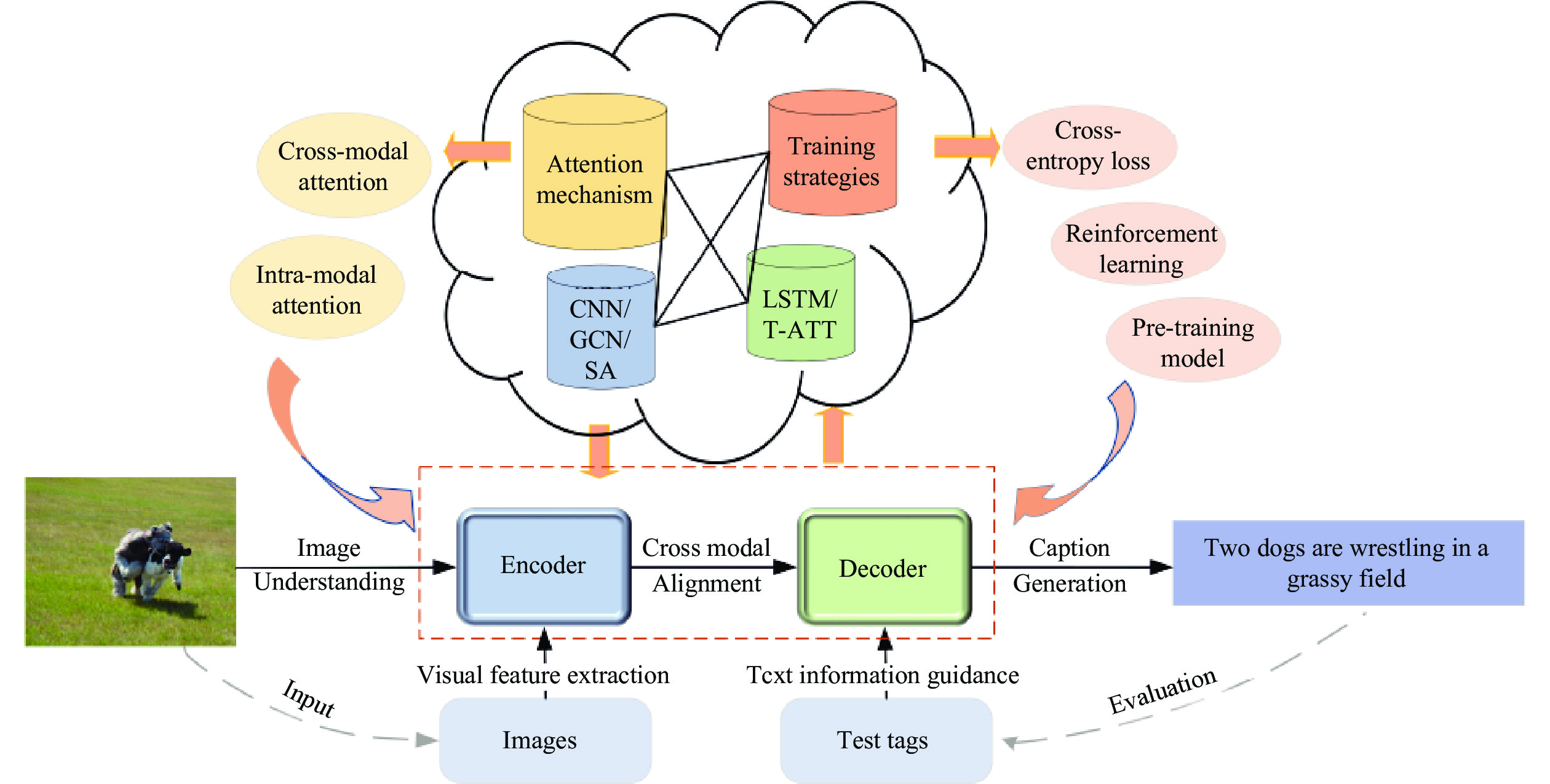 Image caption generation sales using deep learning