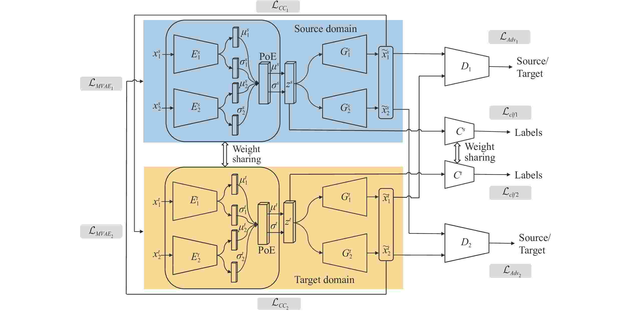 Multi-Modal Domain Adaptation Variational Autoencoder for EEG-Based ...