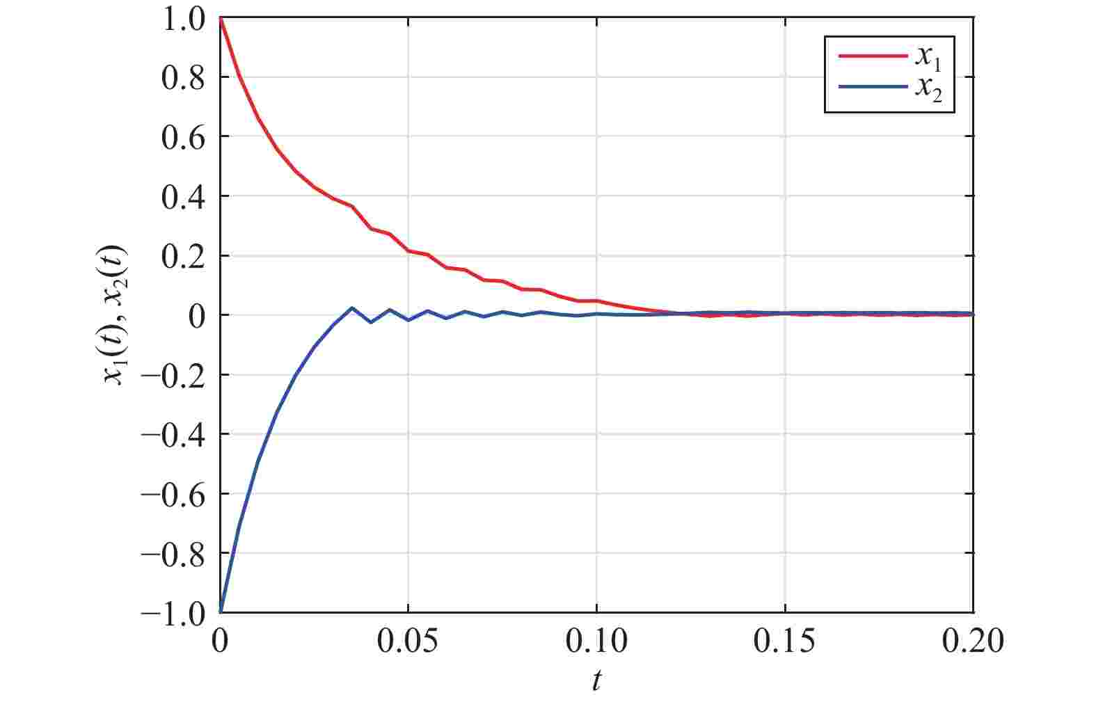 An Extended Convex Combination Approach for Quadratic \begin{document