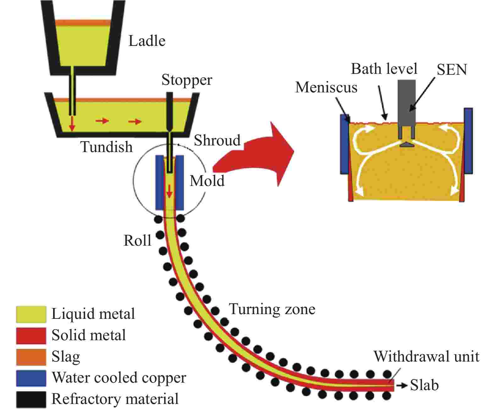 Model Identification and Control of Actuation in