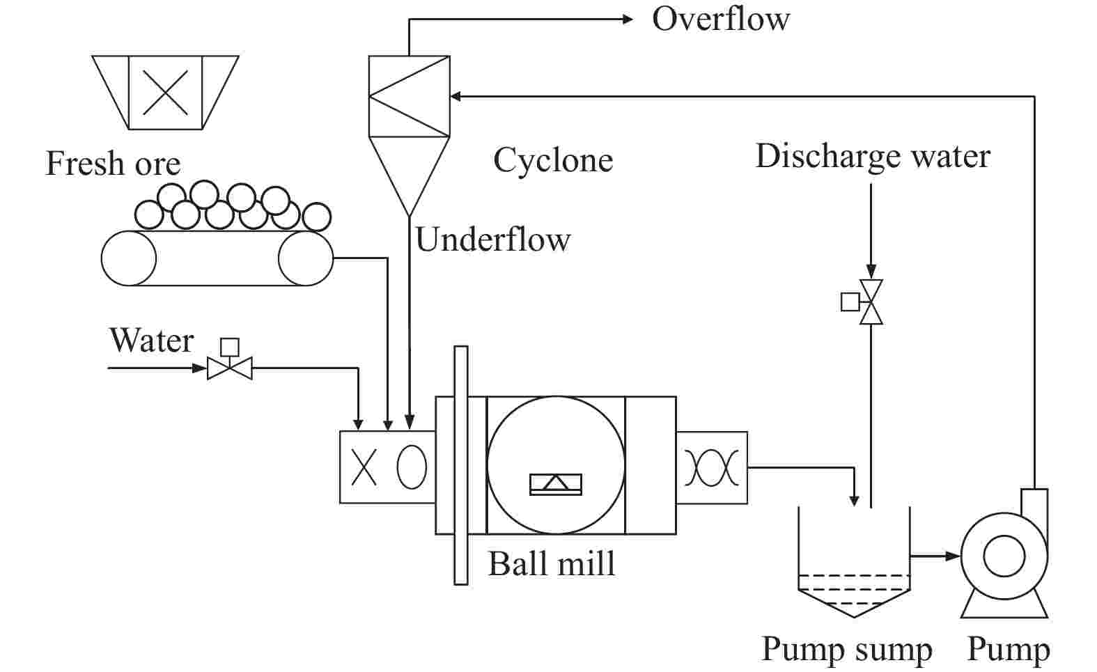 MultiObjective Optimization for an Industrial Grinding and