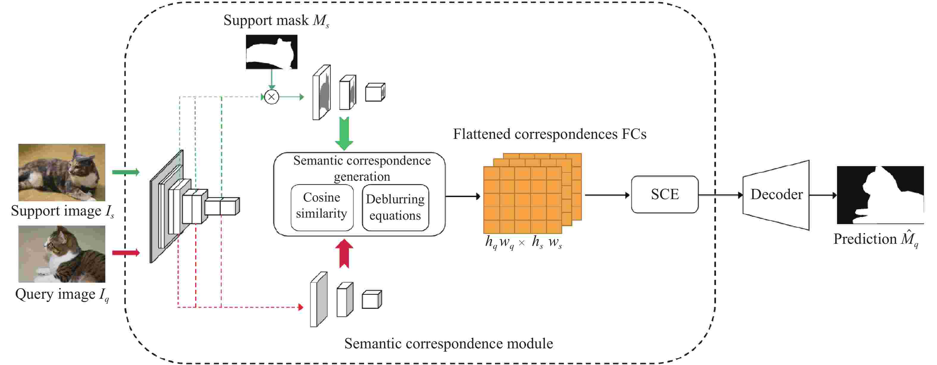 Axial Assembled Correspondence Network for Few-Shot Semantic Segmentation