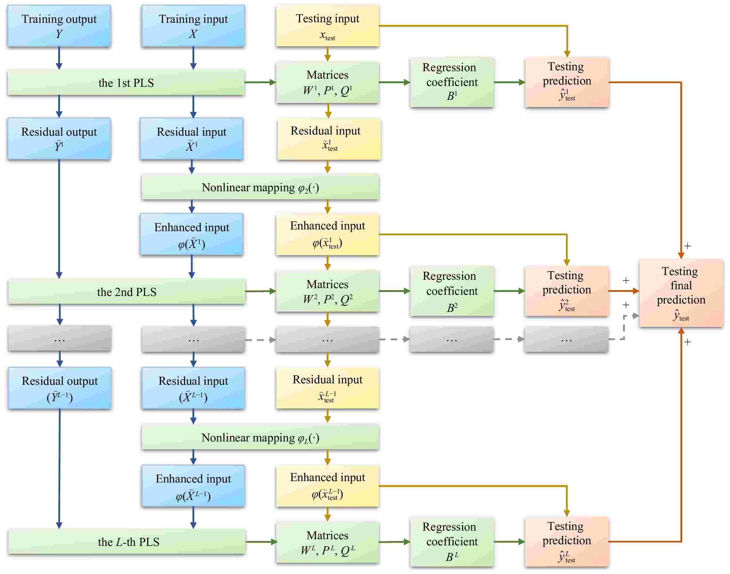 A Deep Residual PLS for Data-Driven Quality Prediction Modeling in ...