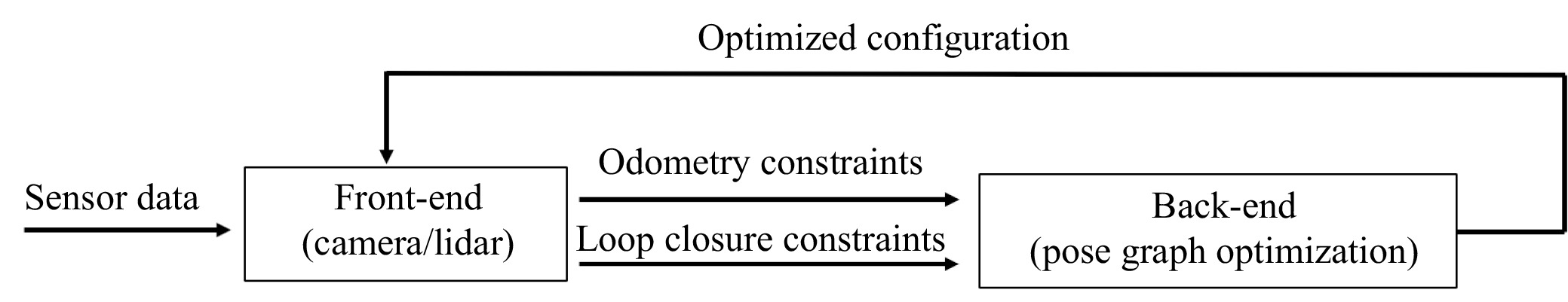Robust Pose Graph Optimization Against Outliers Using Consistency ...